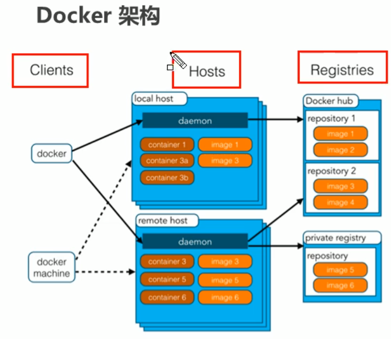 Docker 架构图