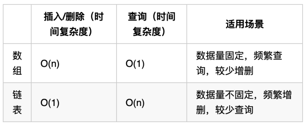 数组 VS 链表