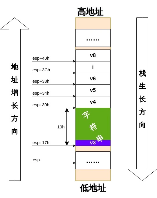 栈区空间图